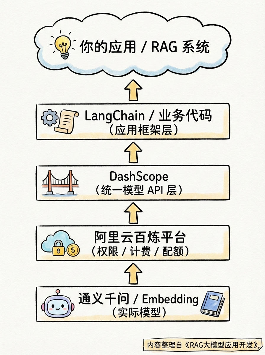 图 2-1. DashScope 架构位置图