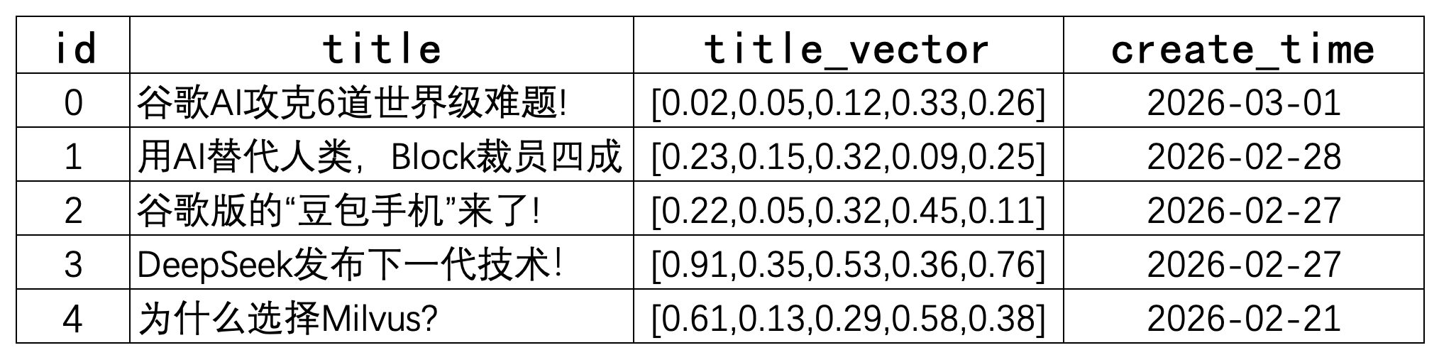 表 3-1. Collection 中的实体和字段