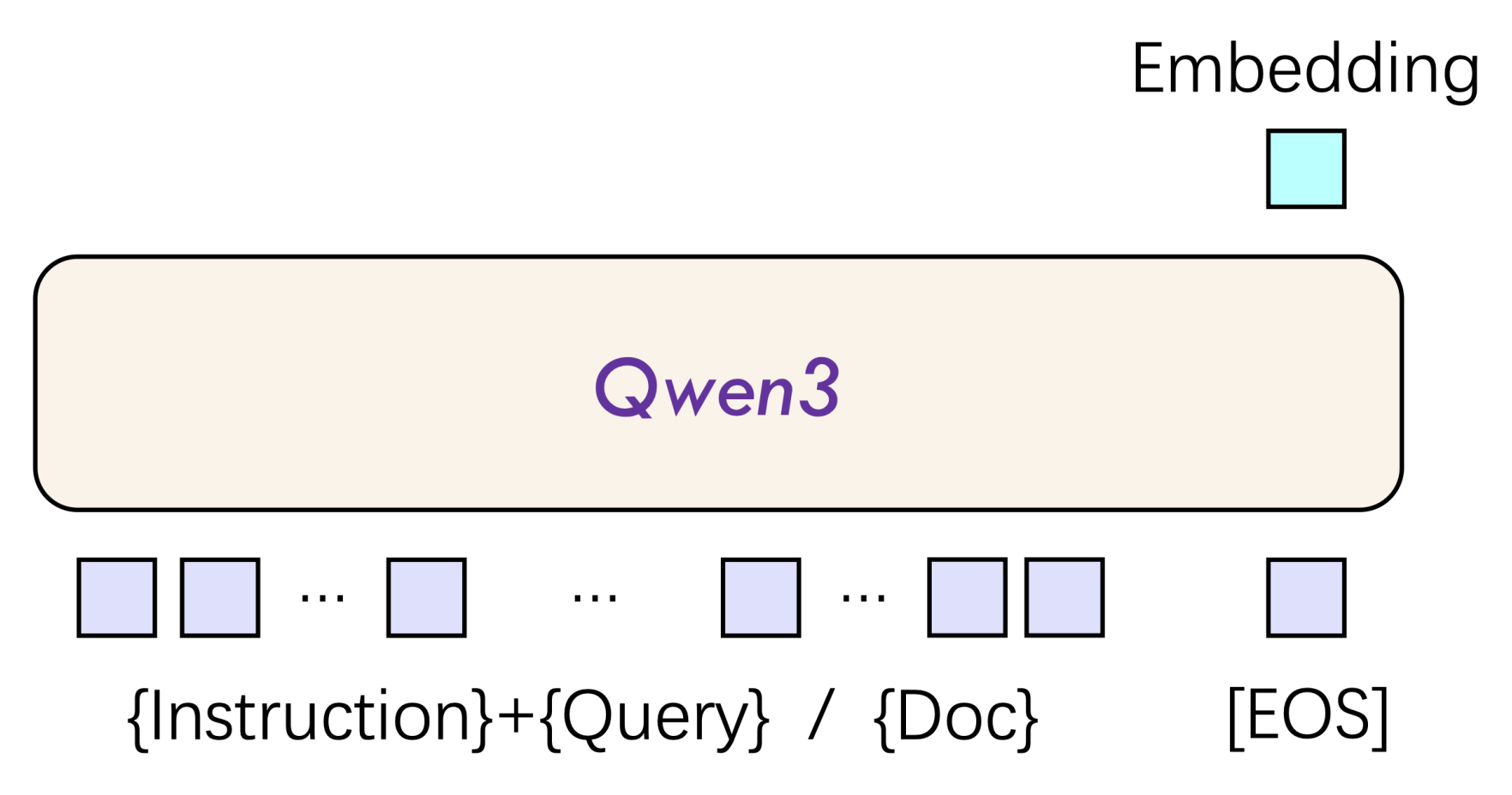 Qwen3 Embedding 模型原理图，展示文本输入、模型编码与向量输出过程