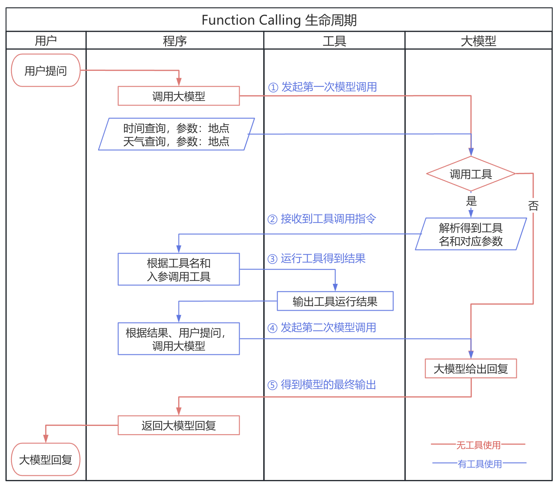 图 4-4. 大模型工具调用流程图