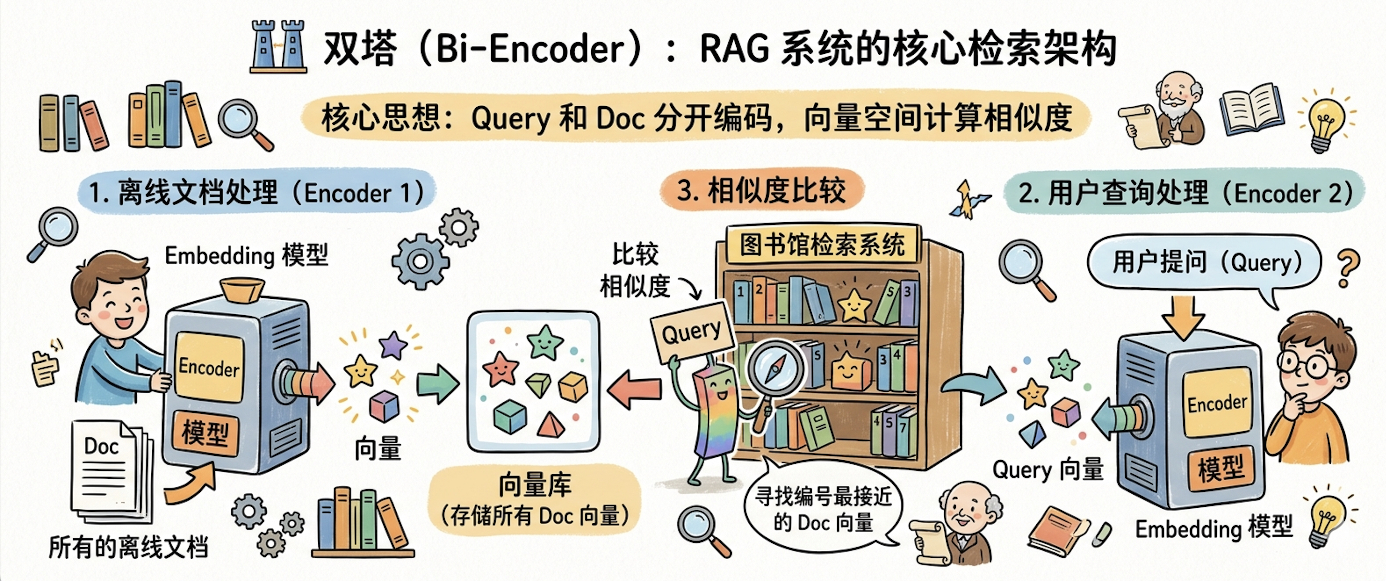 图 4-8. 双塔检索流程图