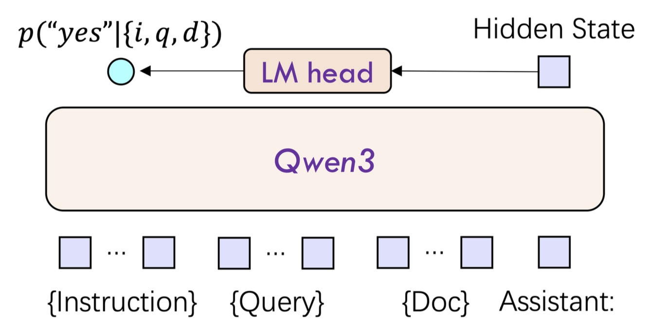 图 4-11 Qwen3 Reranking 网络结构图[1]