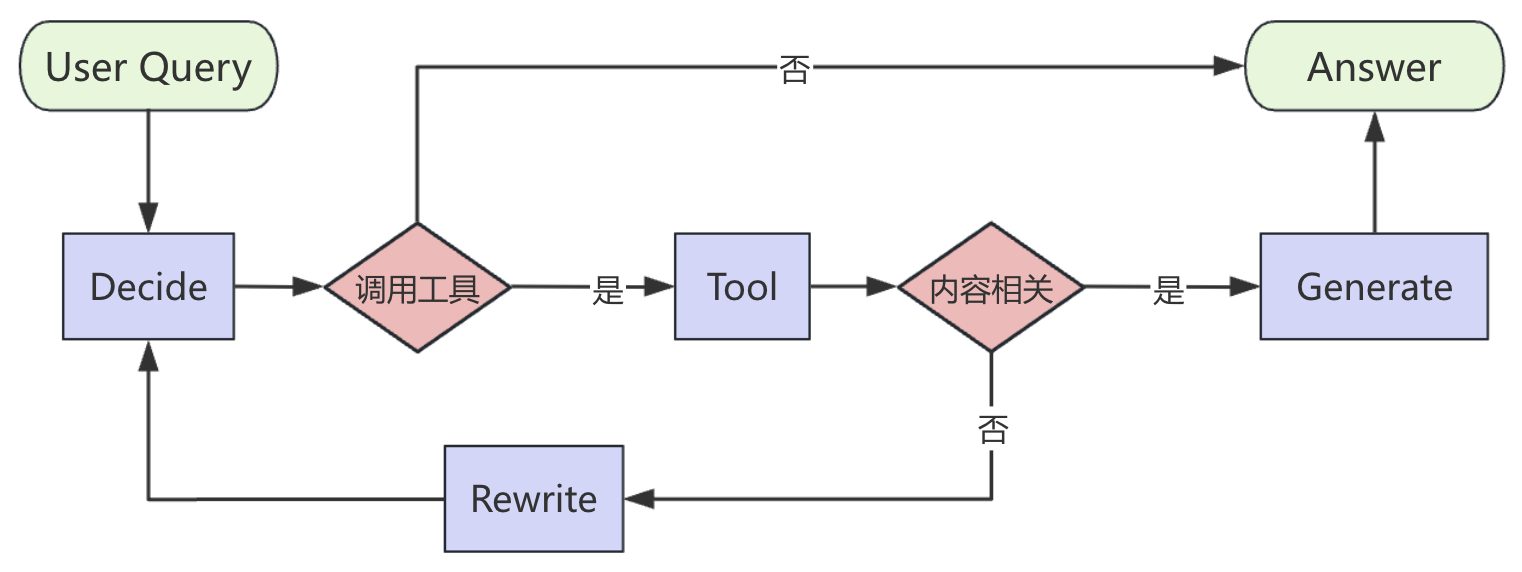 图 4-14 RAG Agent 流程图
