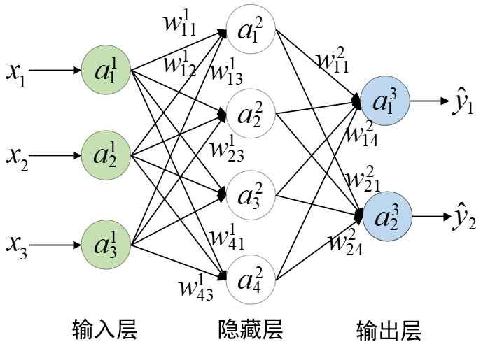 图 3-16 网络结构图
