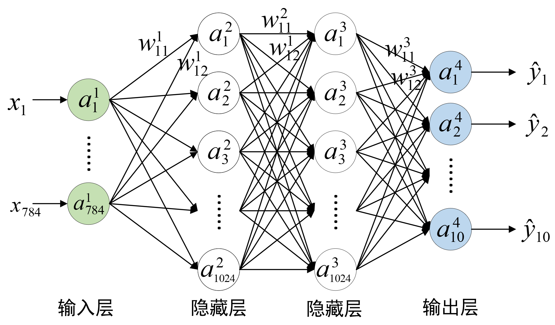 图 3-31. 手写体识别网络结构图（偏置未画出）