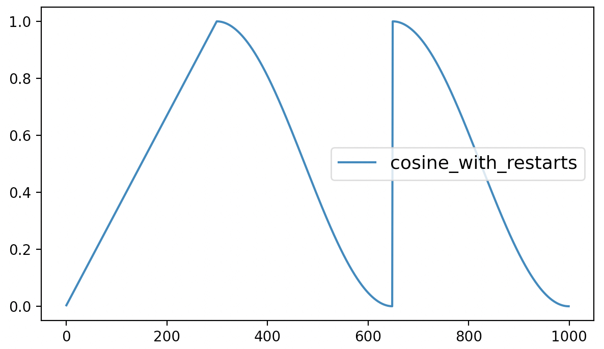 图 6-8. cosine_with_restarts学习率变化图(num_cycles=2)