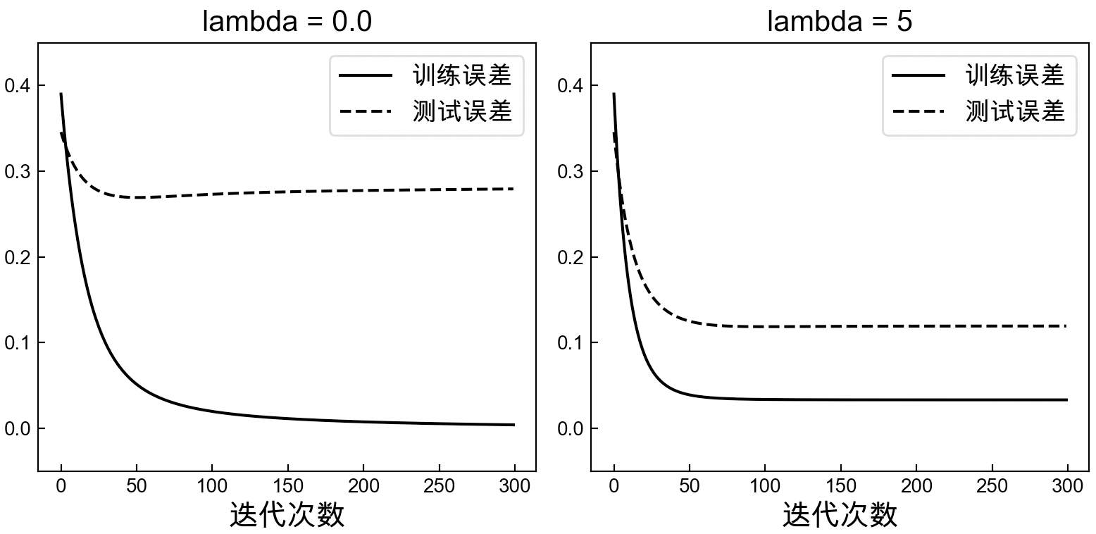 图 3-43 $\mathcal{l}_2$正则化损失图