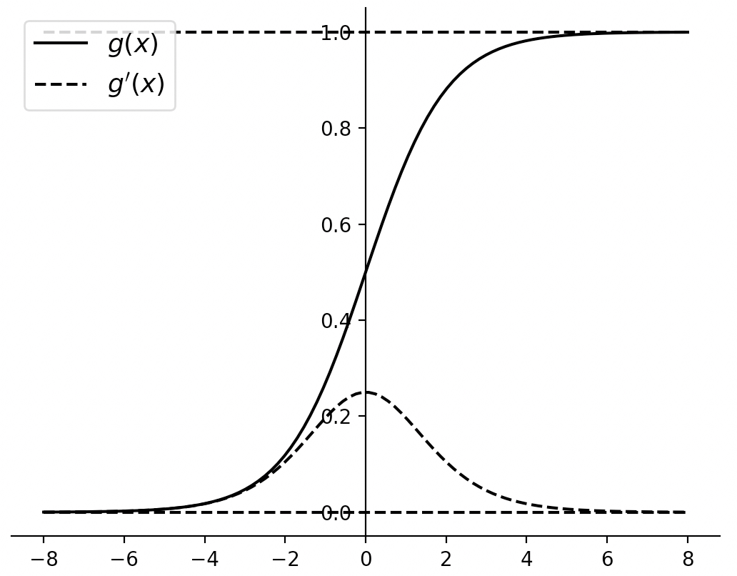 图 3-50. Sigmoid函数图像