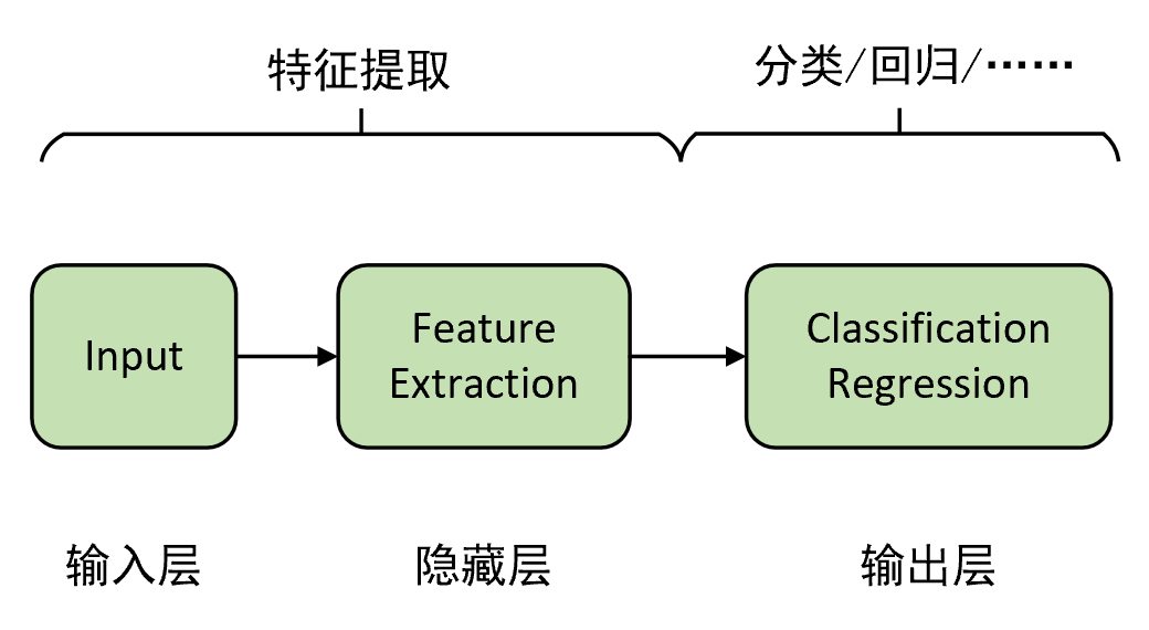 图 4-1. 深度学习抽象图