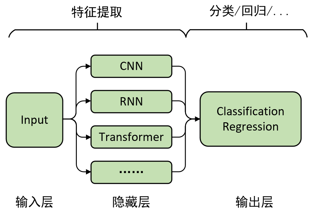 图 4-2. 深度学习抽象图
