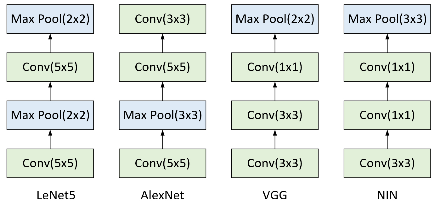 图 4-41. LeNet5、AlexNet、VGG和NIN网络局部对比图