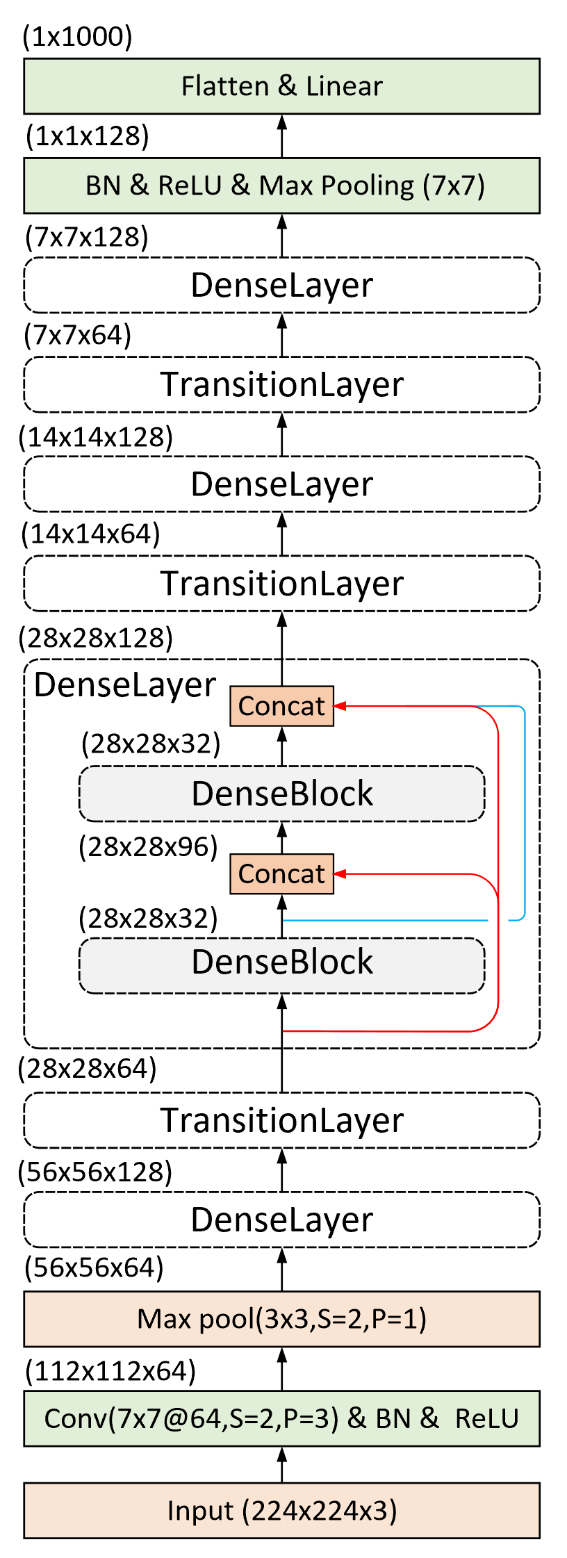 图 4-51. DenseNet网络结构图（增长率为32、控制系数为4、压缩率为0.5）