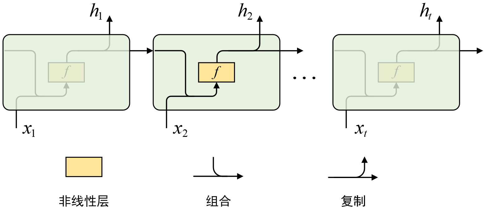 图 7-2. RNN模型细节图