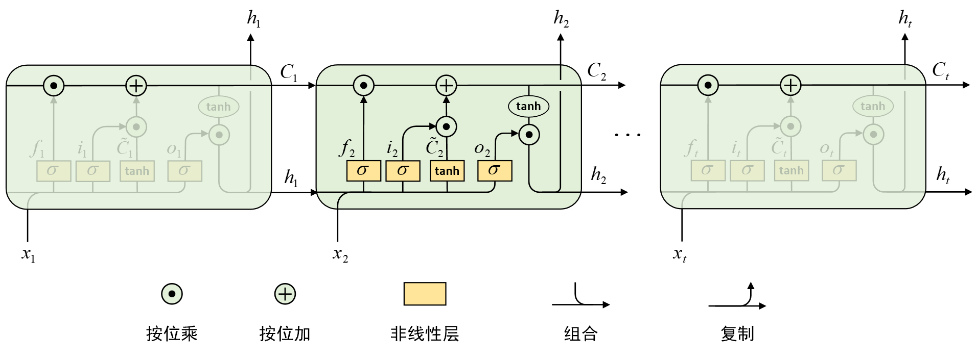 图 7-6 LSTM网络结构图