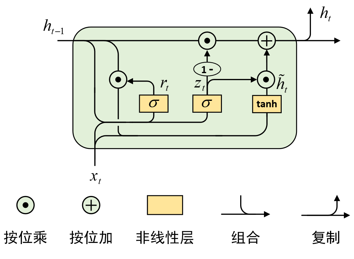图 7-10 GRU网络结构图