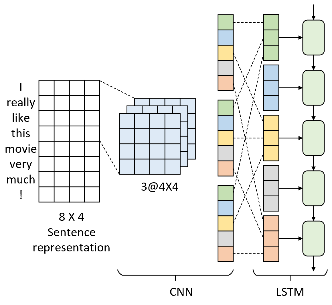 图 8-3 C-LSTM网络结构图
