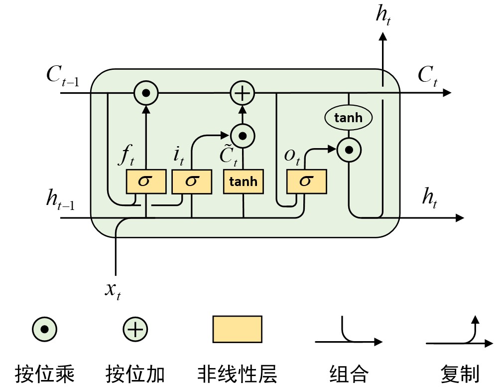 图 8-5 ConvLSTM结构图