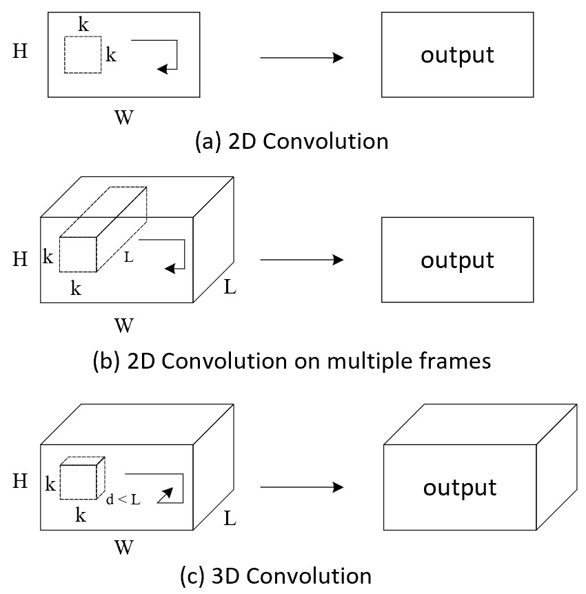 图 8-7 2D卷积与3D卷积对比图[2]