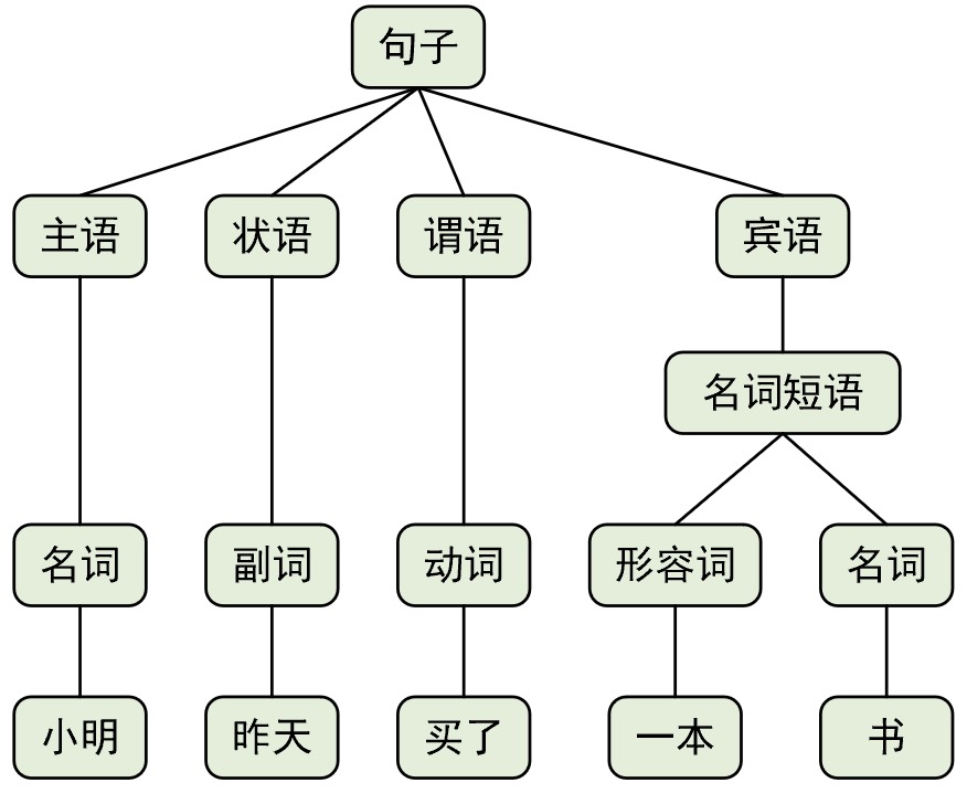 图 9-3 句法分析图