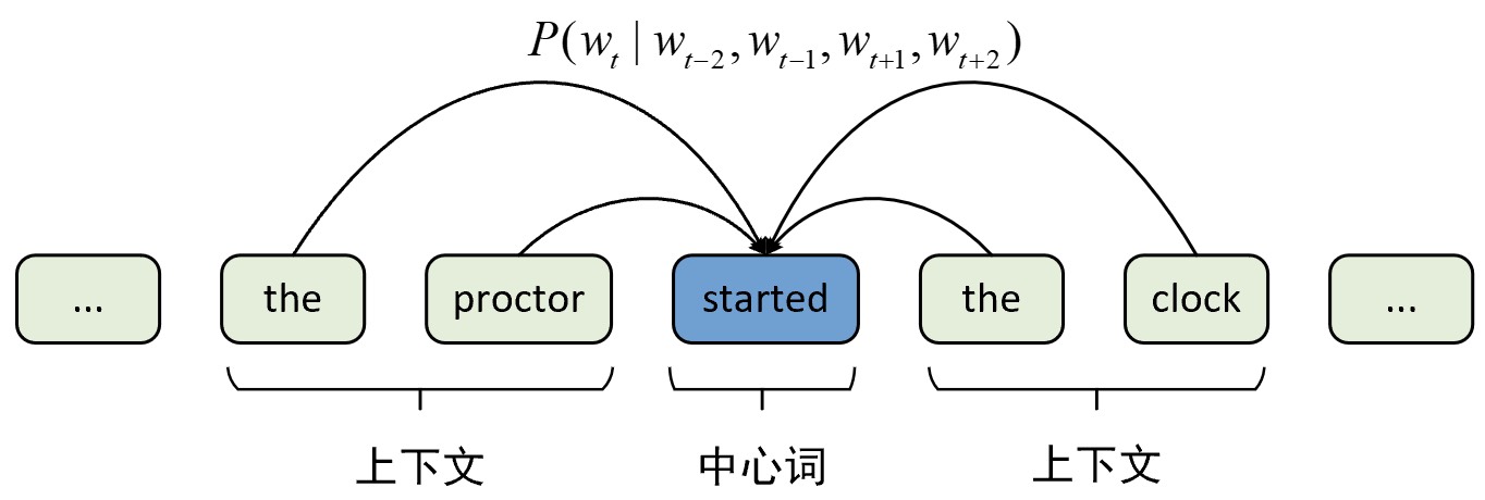 图9-4 CBOW原理示意图