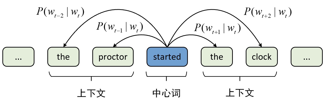 图 9-6 Skip-gram原理示意图