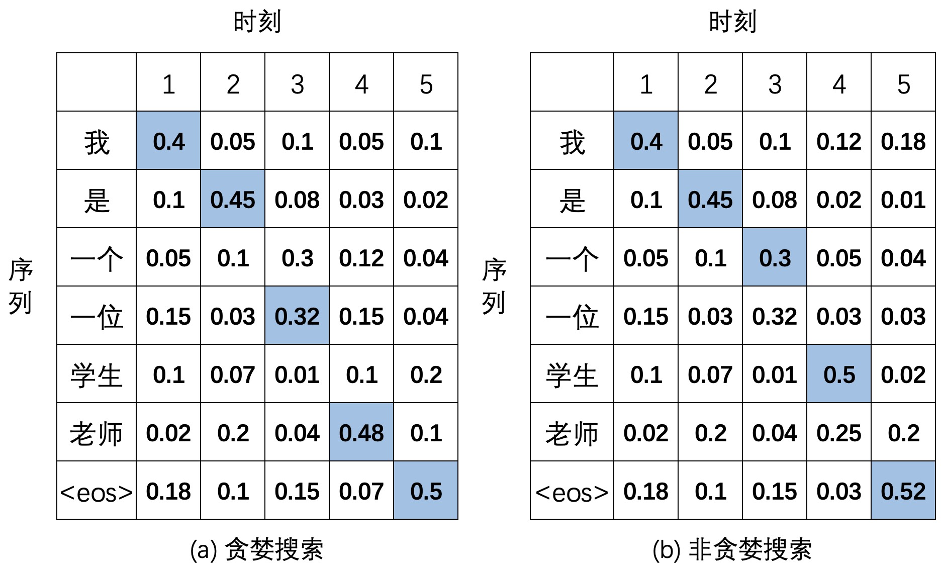 图9-17 （非）贪婪搜索示意图