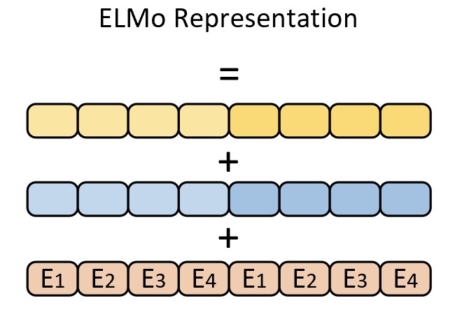图10-4 ELMo表示输出