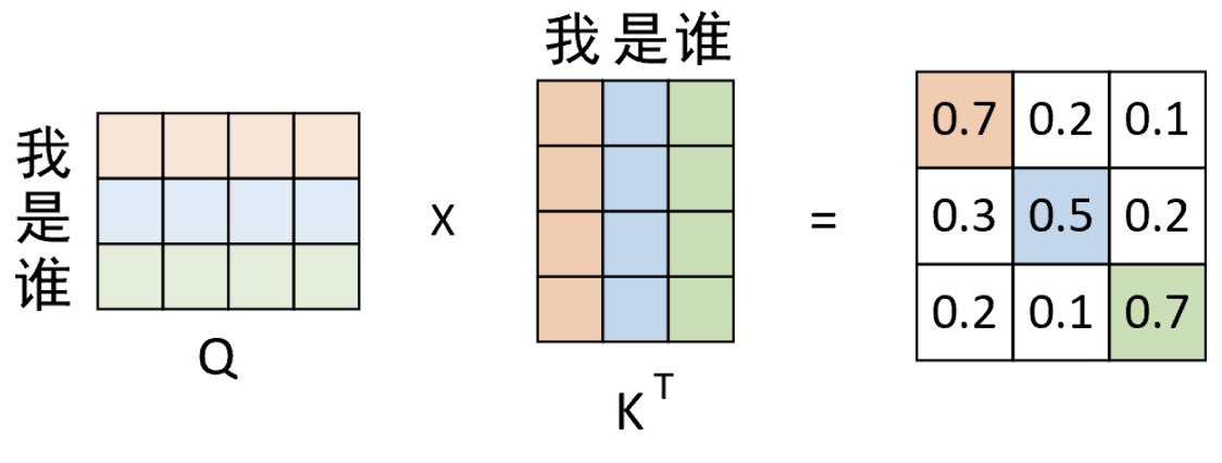 图 10-7 注意力权重矩阵计算过程图（已经$\text{Softmax}$处理）