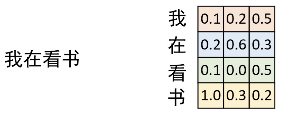 图 10-12 Token Embedding示意图