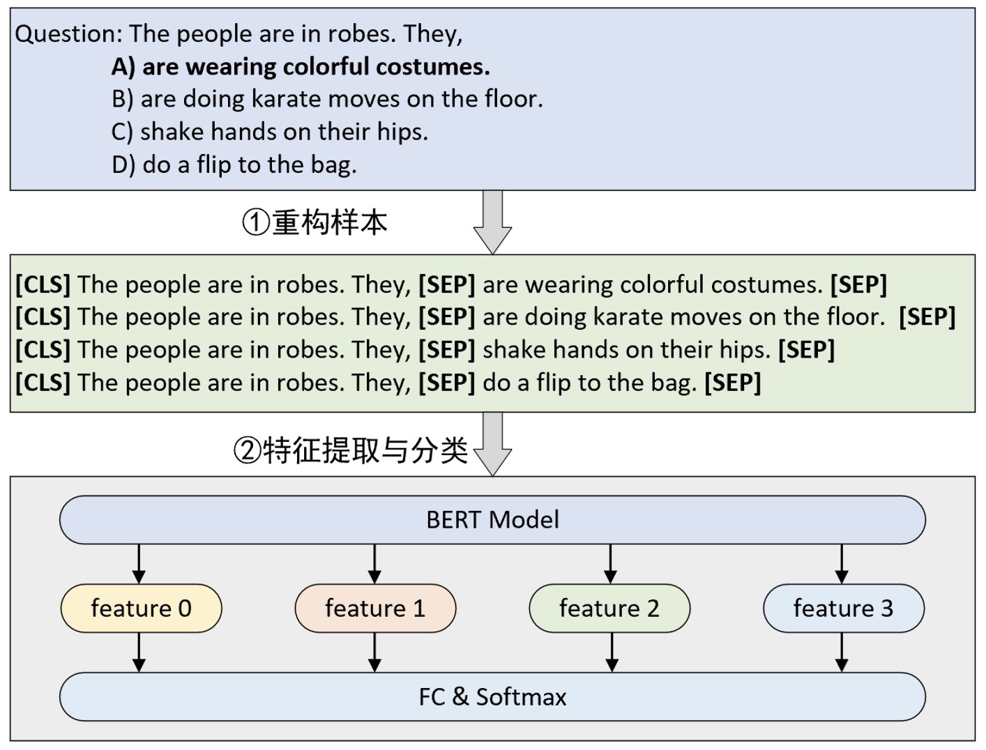 图 10-30 问题选择任务构造原理图
