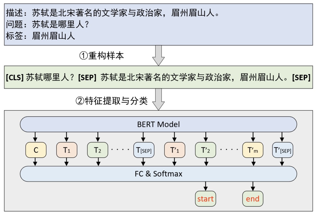 图 10-32 问题回答原理图