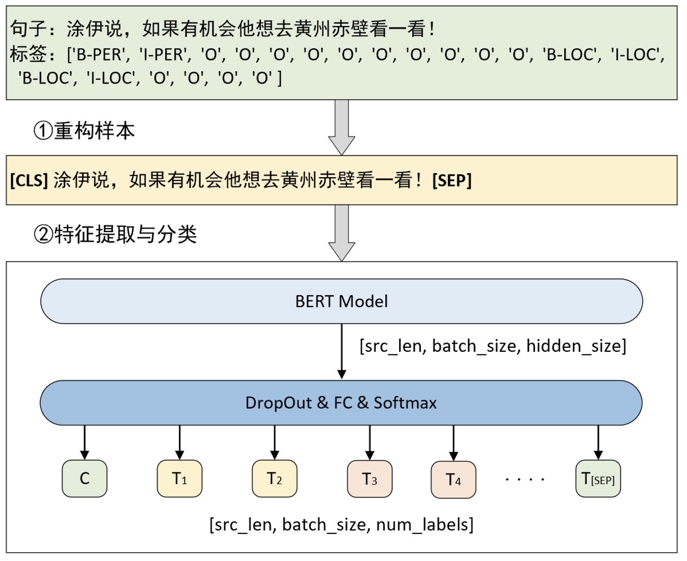 图 10-37 命名体识别原理图