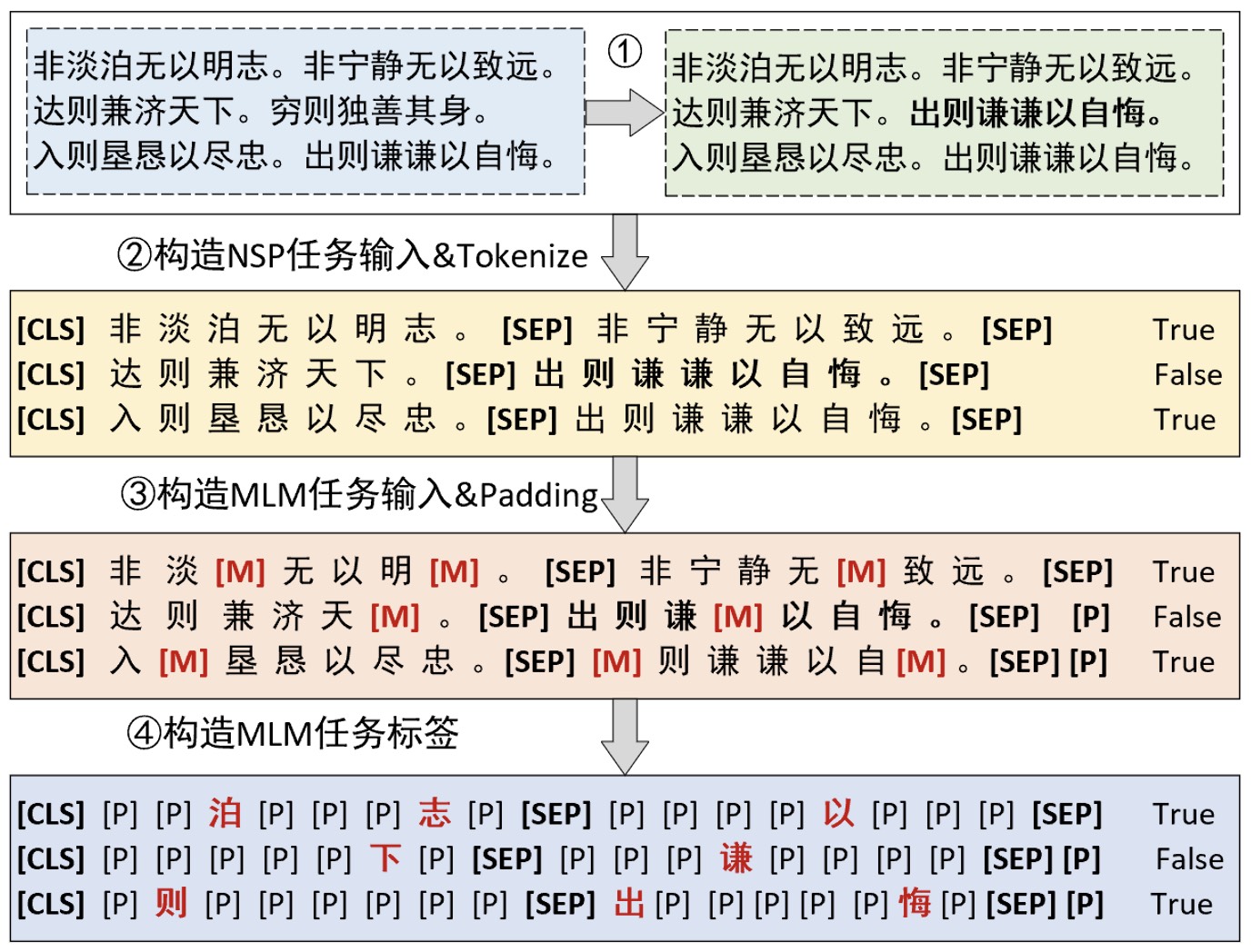 图 10-38 MLM和NSP数据集构建流程图