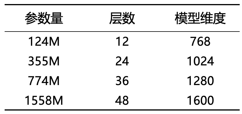 表10-1 GPT-2模型参数规模（原始论文中作者参数量计算有误，已在[2]中进行了修正）