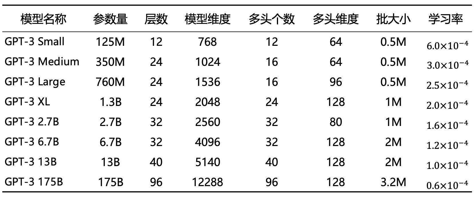 表 10-2 GPT-3模型参数规模