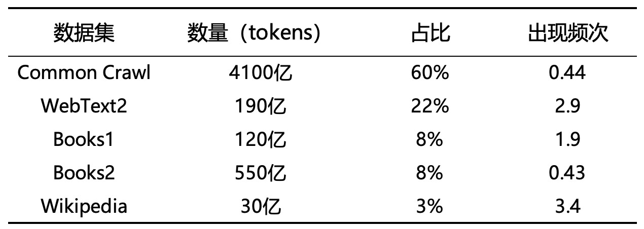 表 10-3 GPT-3数据集规模表