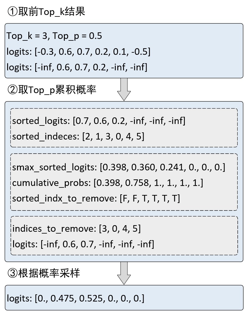 图 10-44 结果筛选原理图