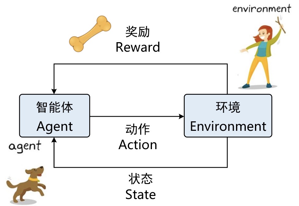 图 10-46 强化学习原理示意图