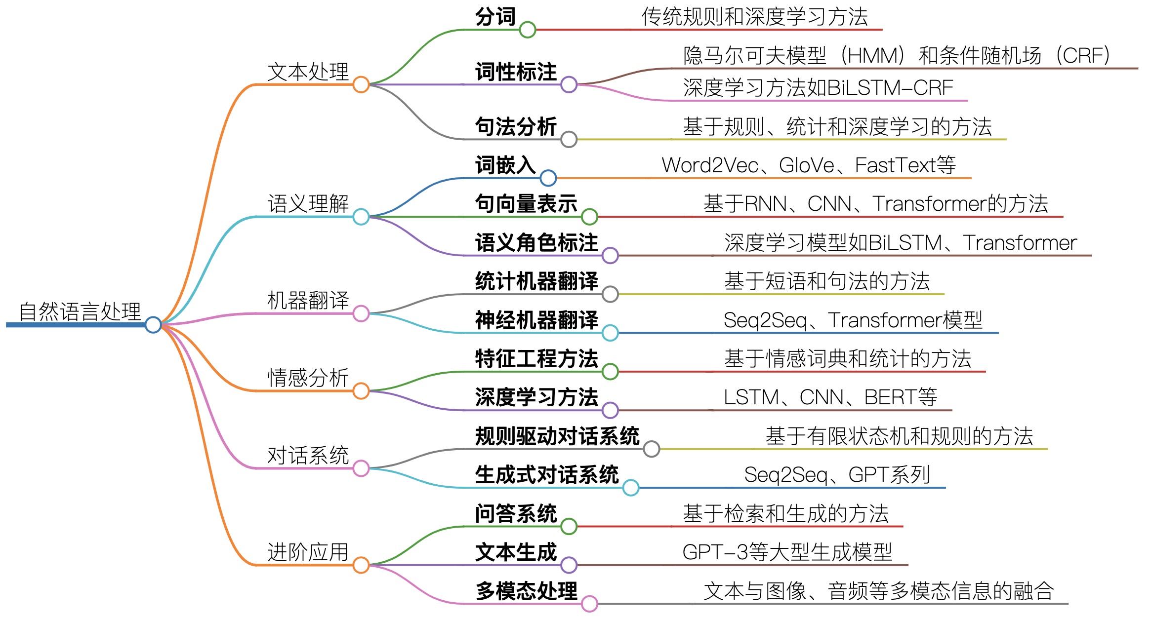 图 10-57 自然语言处理思维导图