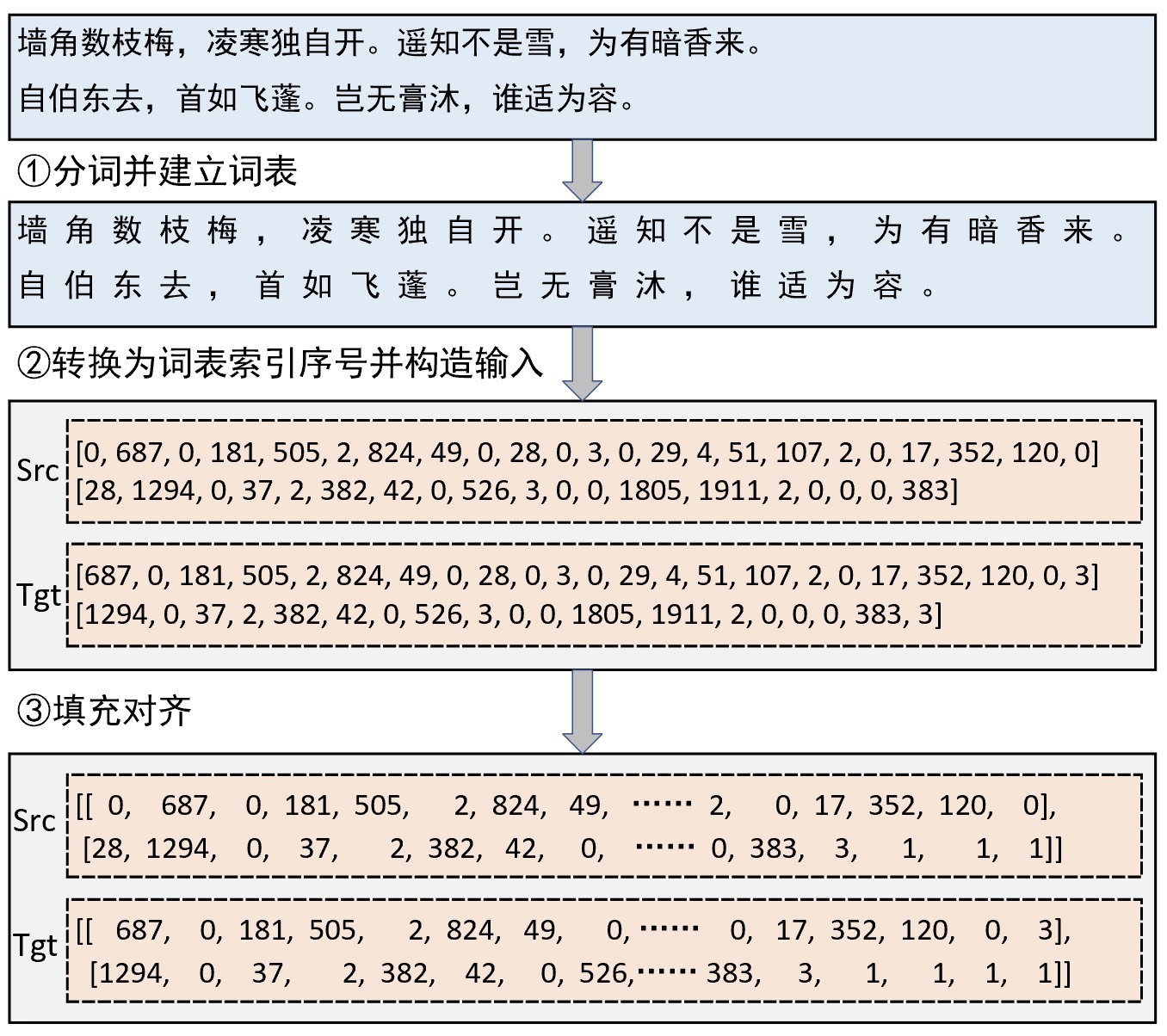 图 7-16 数据集构建流程图
