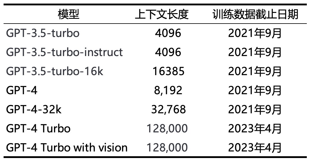 表 10-6 GPT-4系列模型信息表