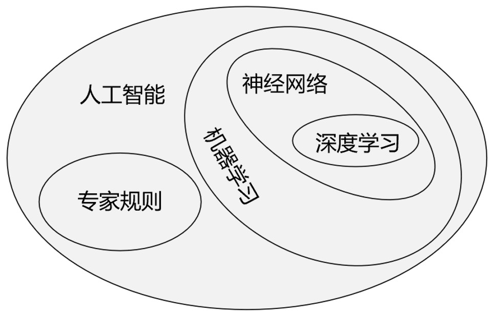 图 1-1 人工智能领域关系划分图