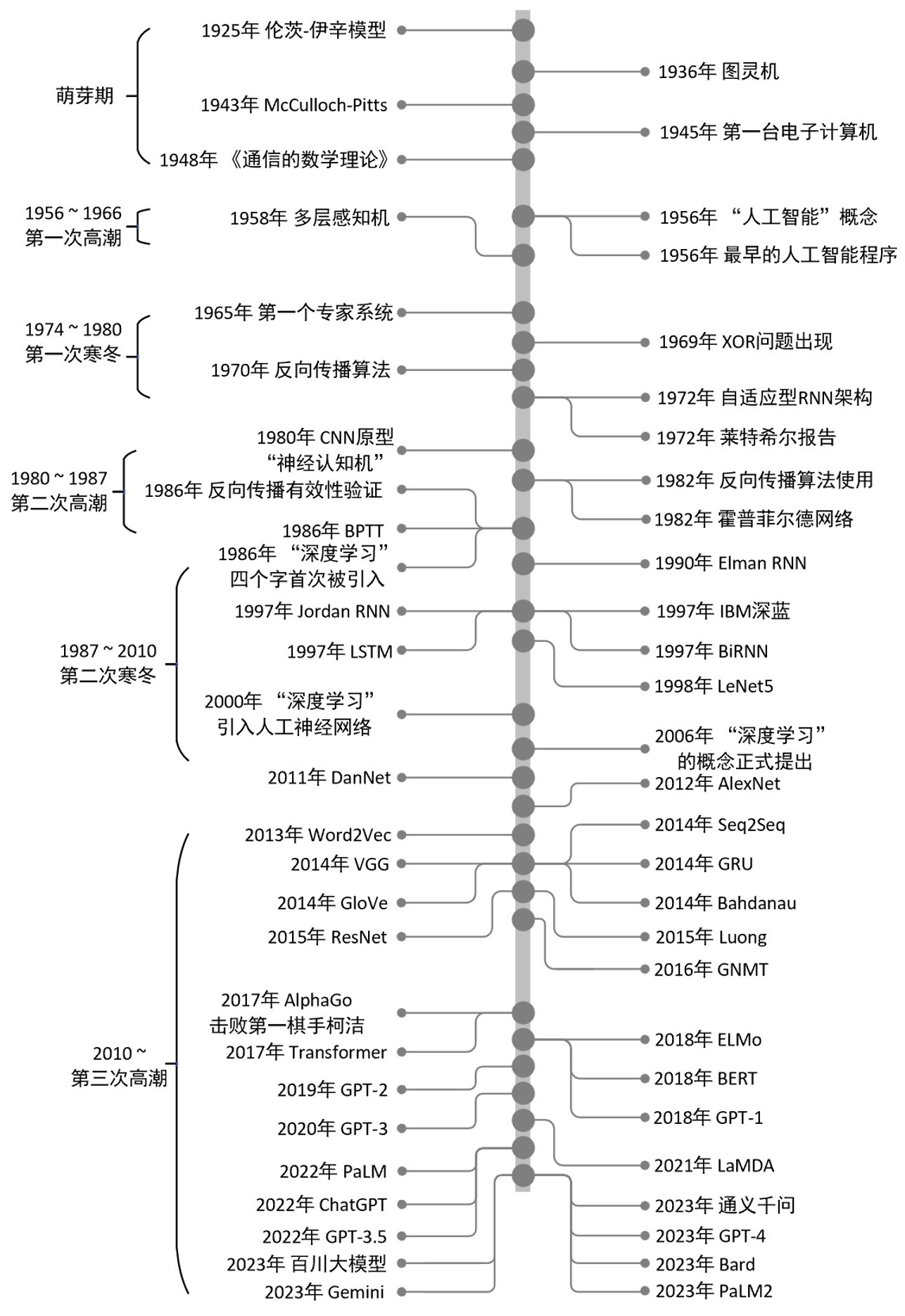 图 1-12 人工智能发展时间线