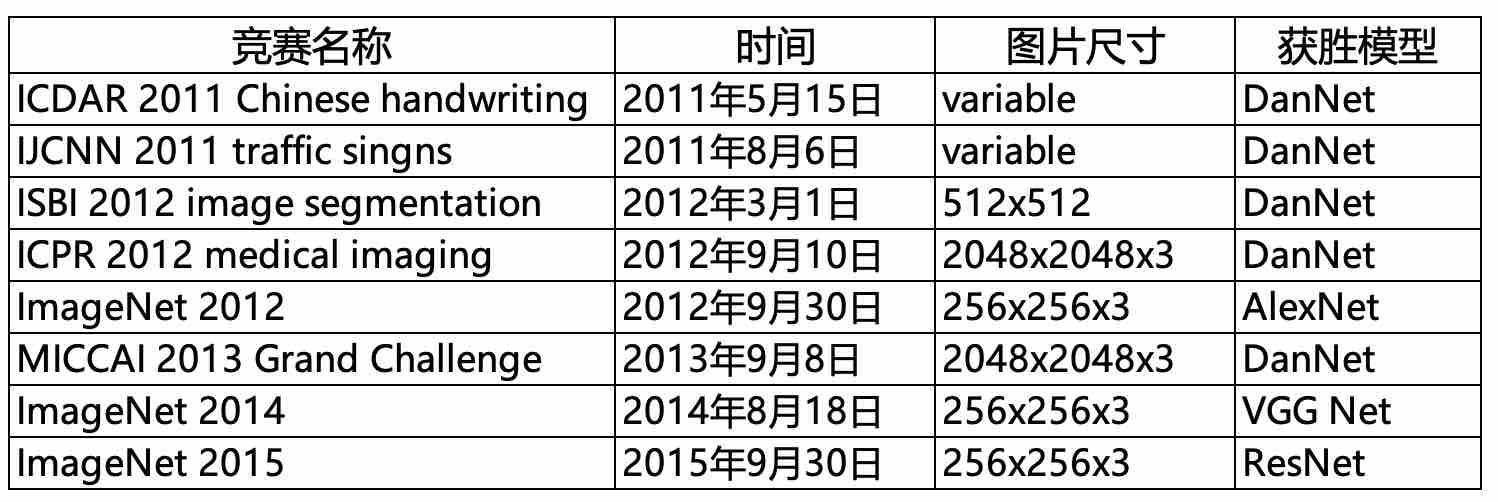 表 1-1 DanNet、AlexNet、VGGNet和ResNet结果表