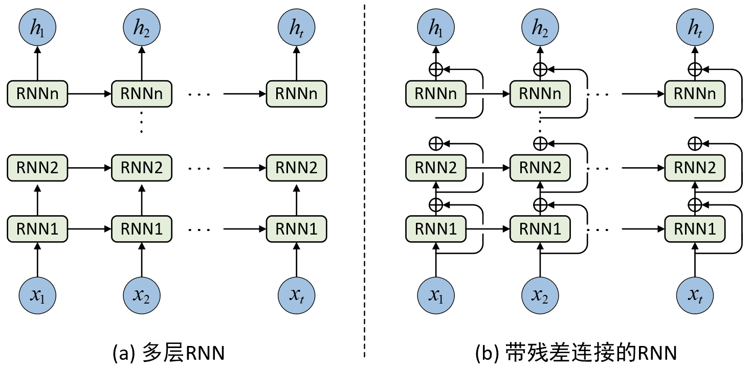 图 7-4. 多层RNN示意图