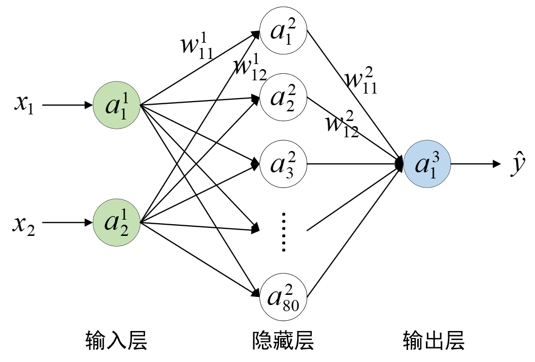 图 3-17. 梯形面积预测网络结果图（偏置未画出）