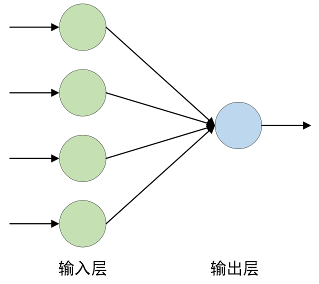 图 3-6. 单层神经网络结构图（偏置未画出）