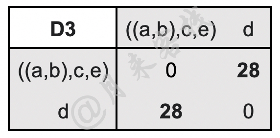 表 11-9 簇与簇之间的两两距离D3