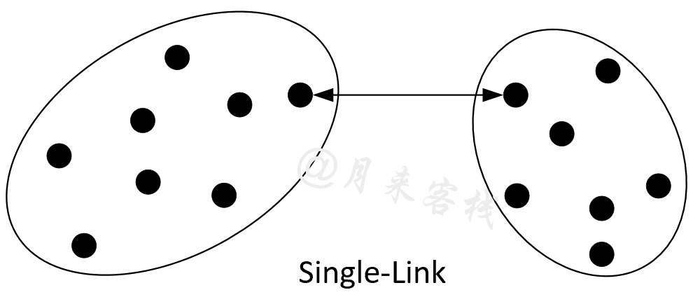 图 11-32 Single-Link原理图