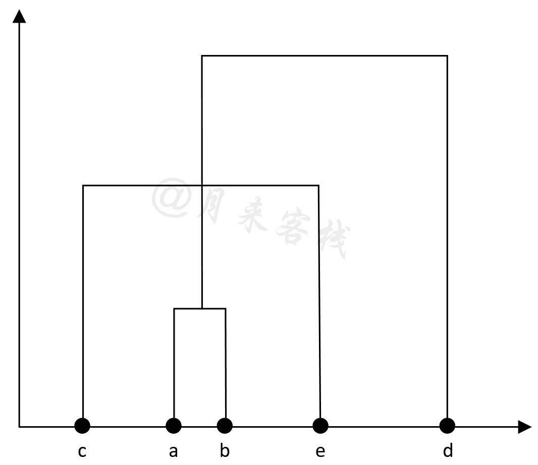 图 11-33 Single-Link层次聚类树状图